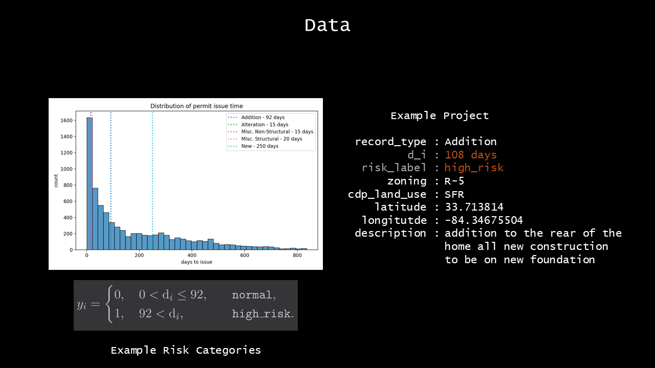 Placeholder for permit issue-time distribution and 46-day risk threshold