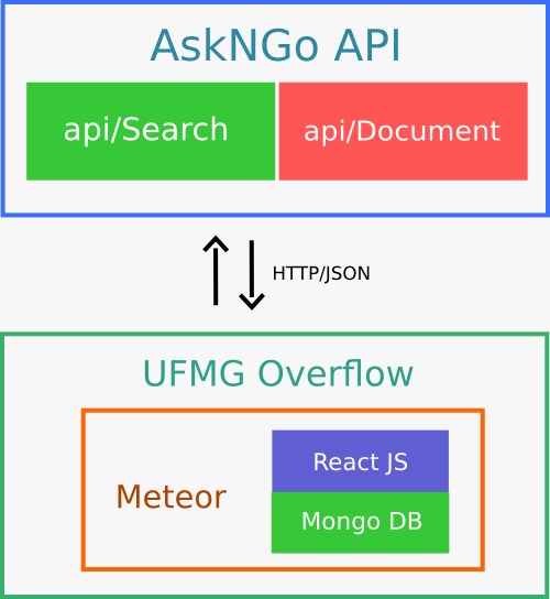 Esquema arquitetural da integração API/Front-end