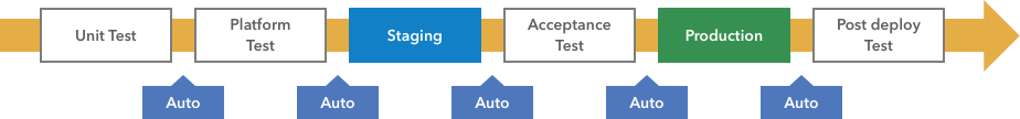 Continuous Deployment