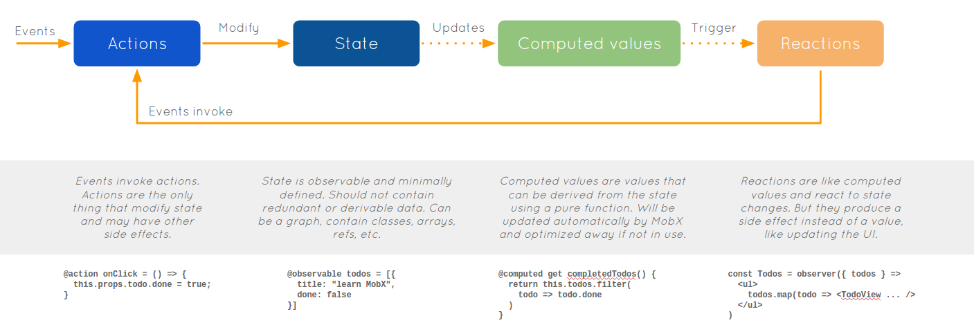 Illustration of the Mobx architecture for this version of the app.