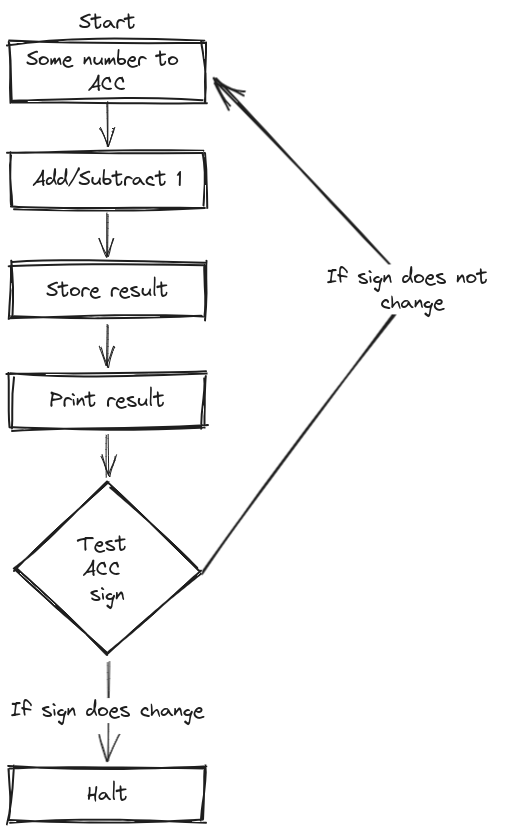 Flowchart for liftoff program