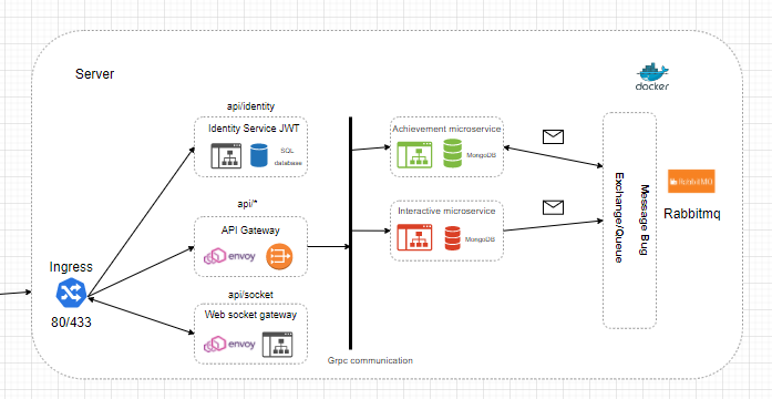 Server Design