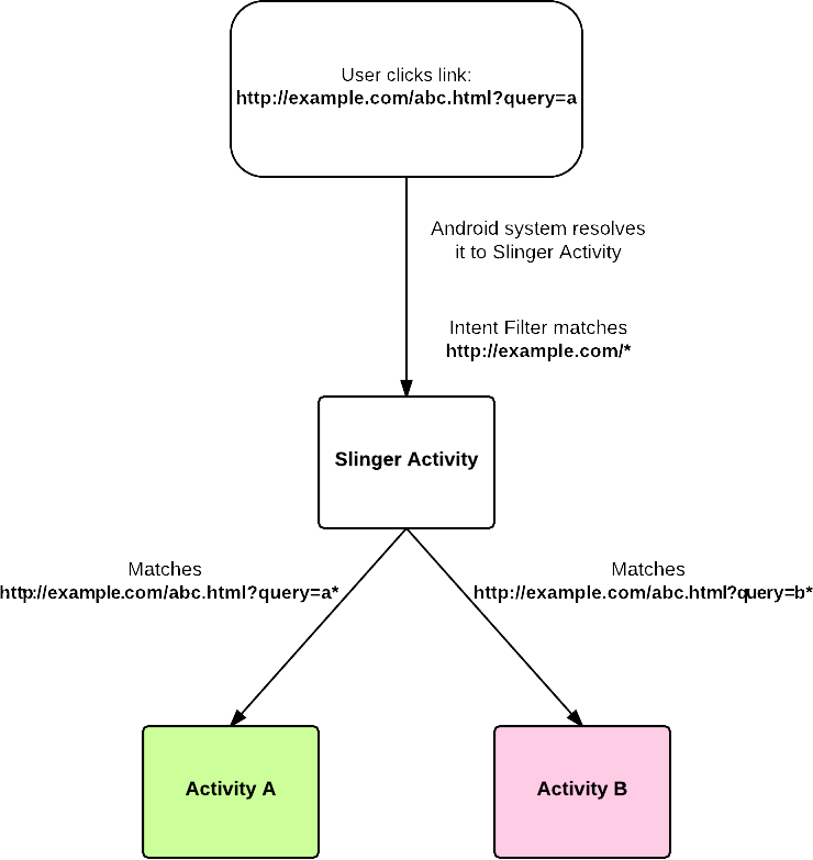 Scheme of Slinger resolving Activities using regular expression