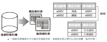 認識資料庫
