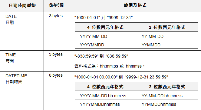 日期及時間型態