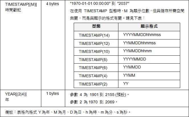 時間戳記