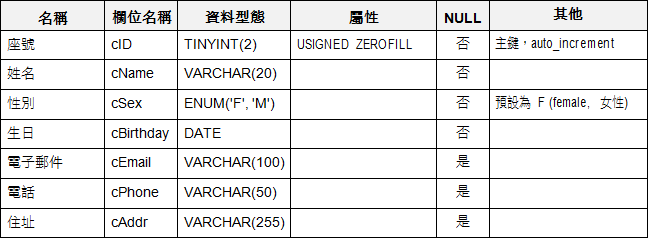 欄位規劃