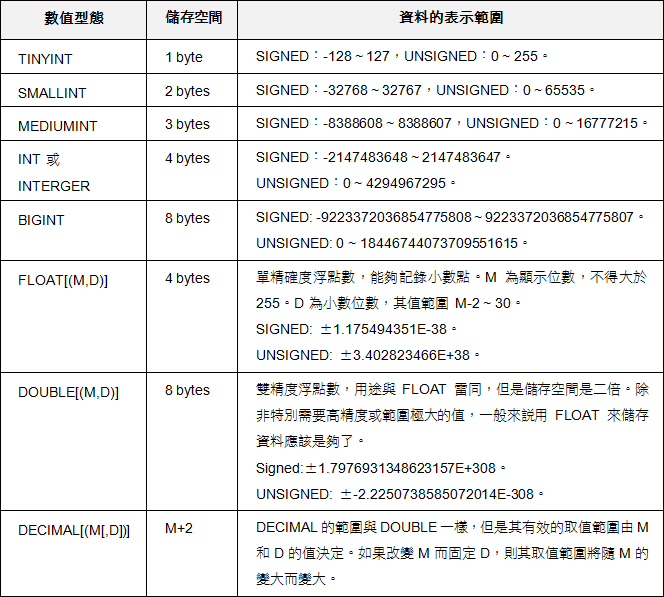數值型態