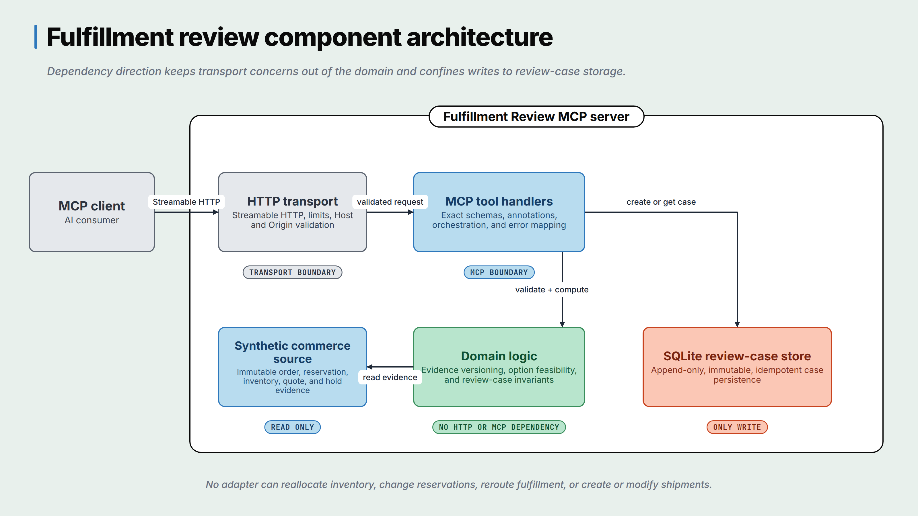 Component architecture showing transport, MCP tools, domain logic, and storage boundaries