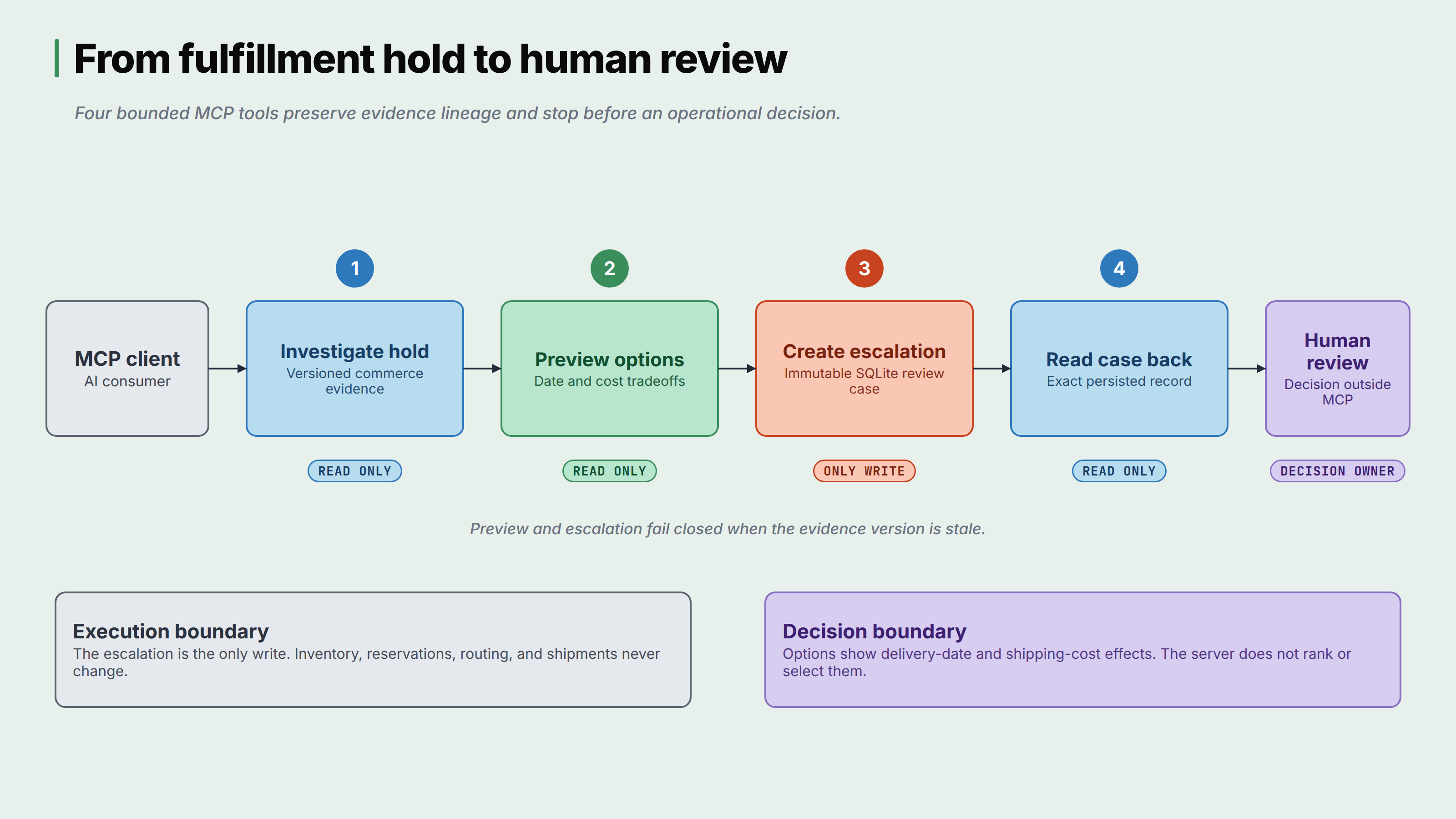 Workflow diagram showing four MCP tools from hold investigation to human review