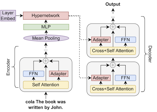 figure describing the hyperdecoders model