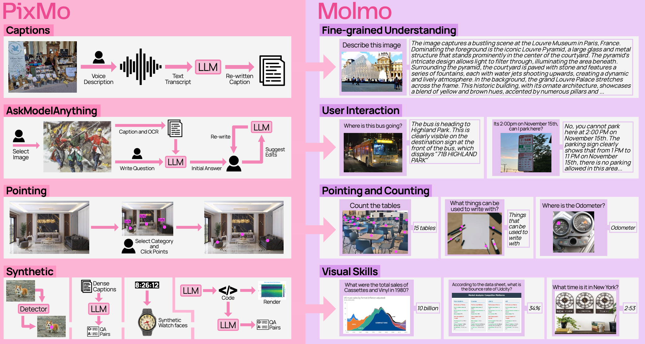 Pixmo and Molmo