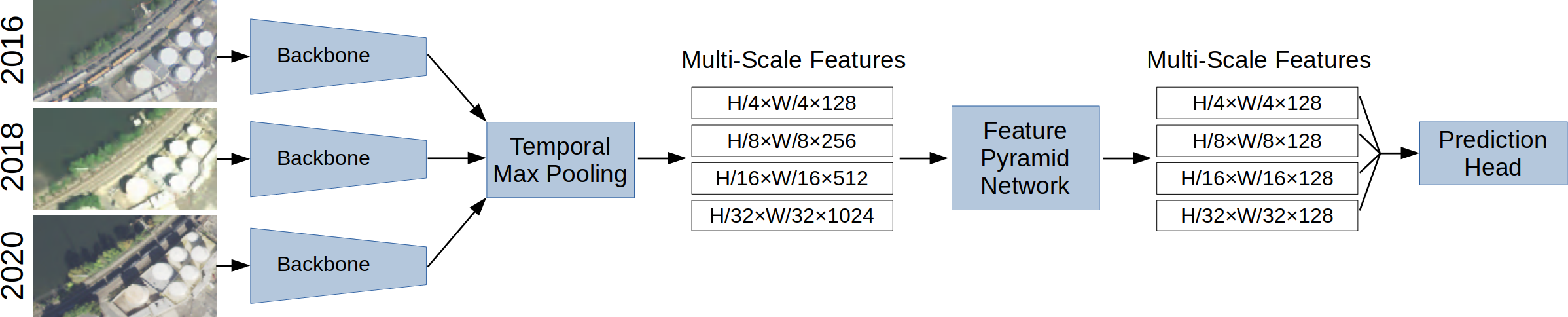 SatlasPretrain model architecture diagram, described in the next paragraph.