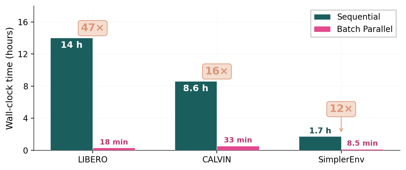 Wall-clock evaluation time: sequential vs batch parallel across LIBERO (47×), CALVIN (16×), SimplerEnv (12×)