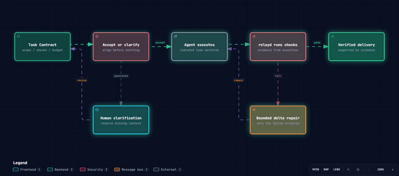 Animated Entente handoff: define a contract, clarify before execution, verify the work, and repair only failed criteria.