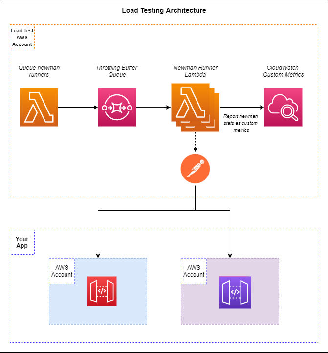 Architecture Diagram of solution