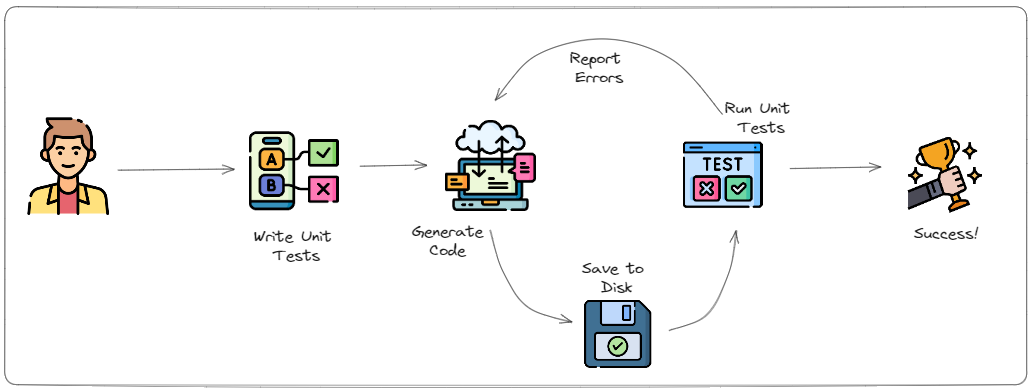 Workflow of the script