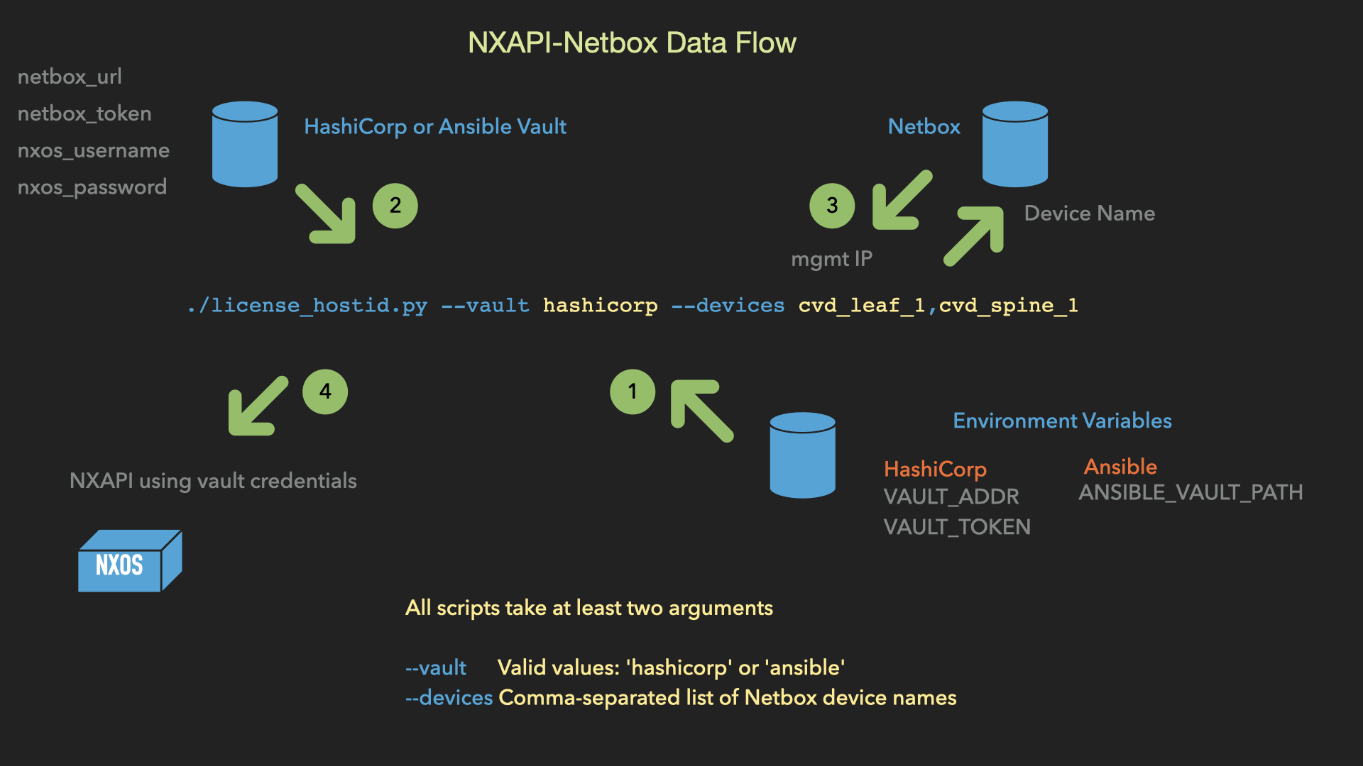 Data Flow