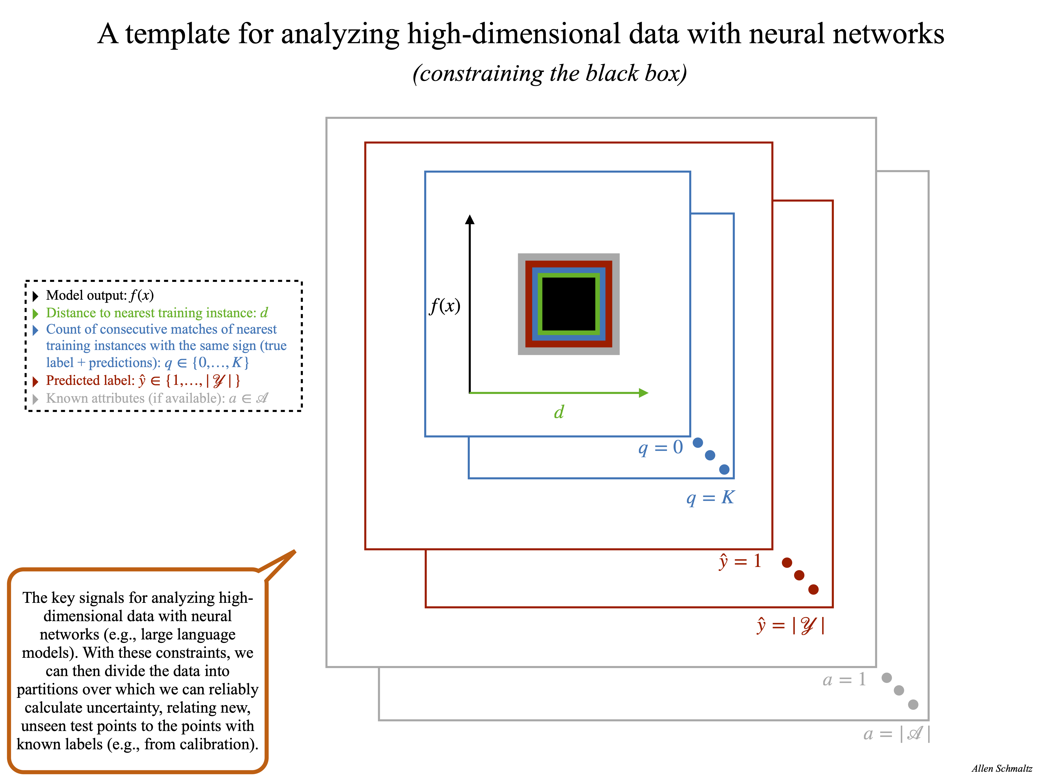 A Template for High-dimensional Data Analysis