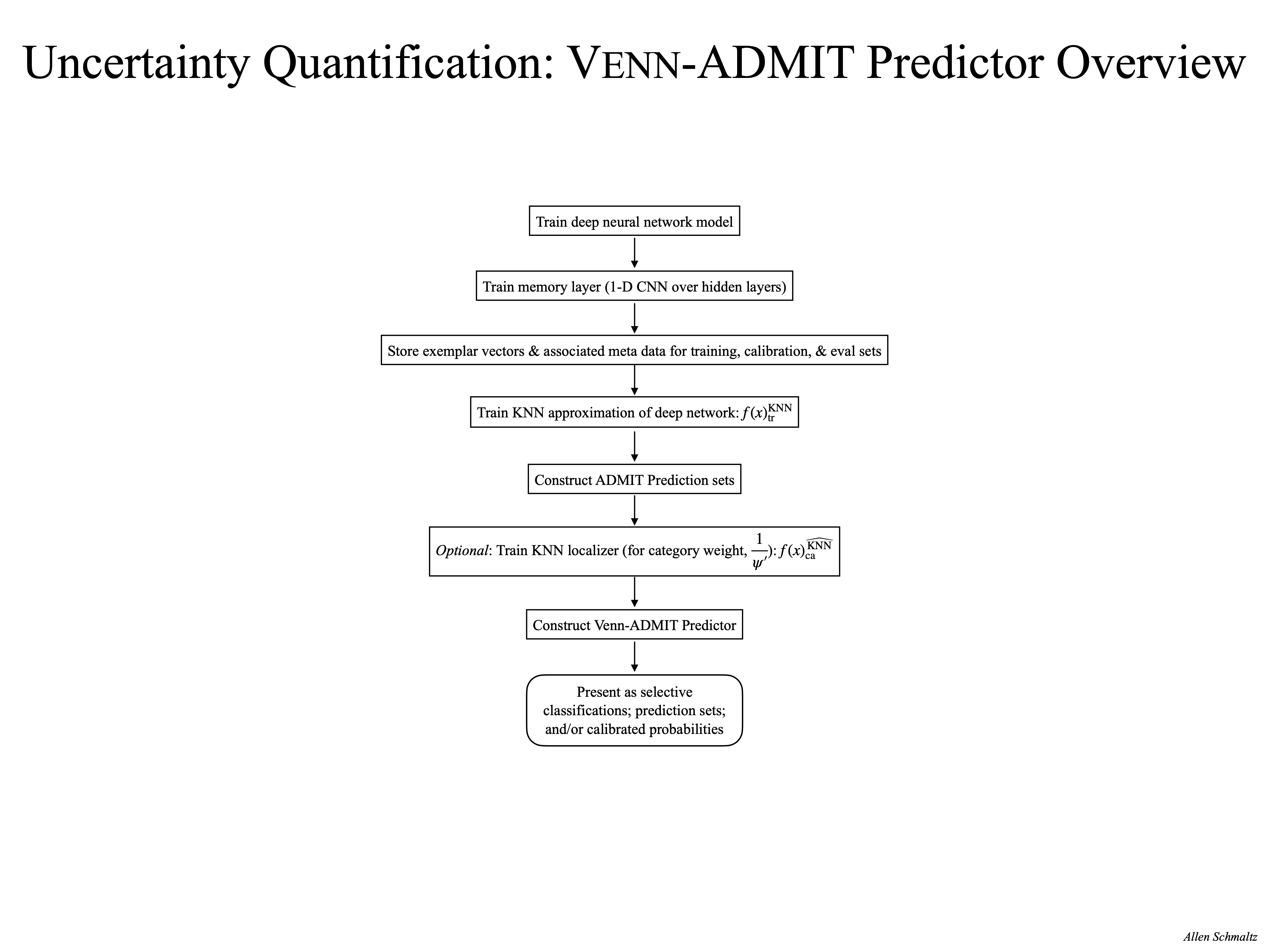 Uncertainty Quantification via the Venn-ADMIT Predictor