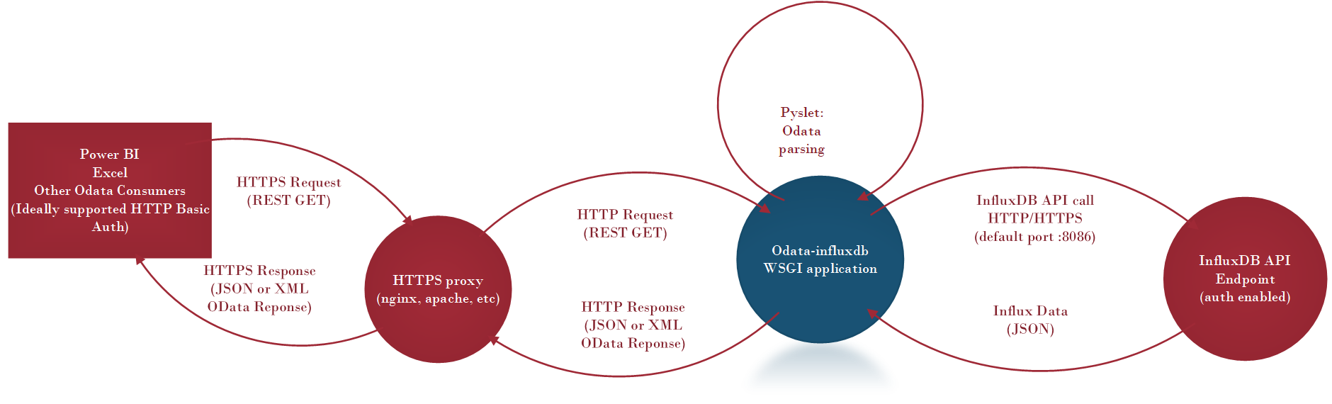 power bi -> https proxy -> odata-influxdb -> influxdb