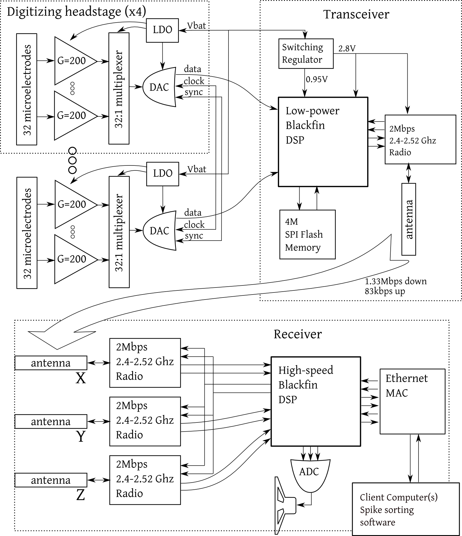 Allen wireless, from the project README