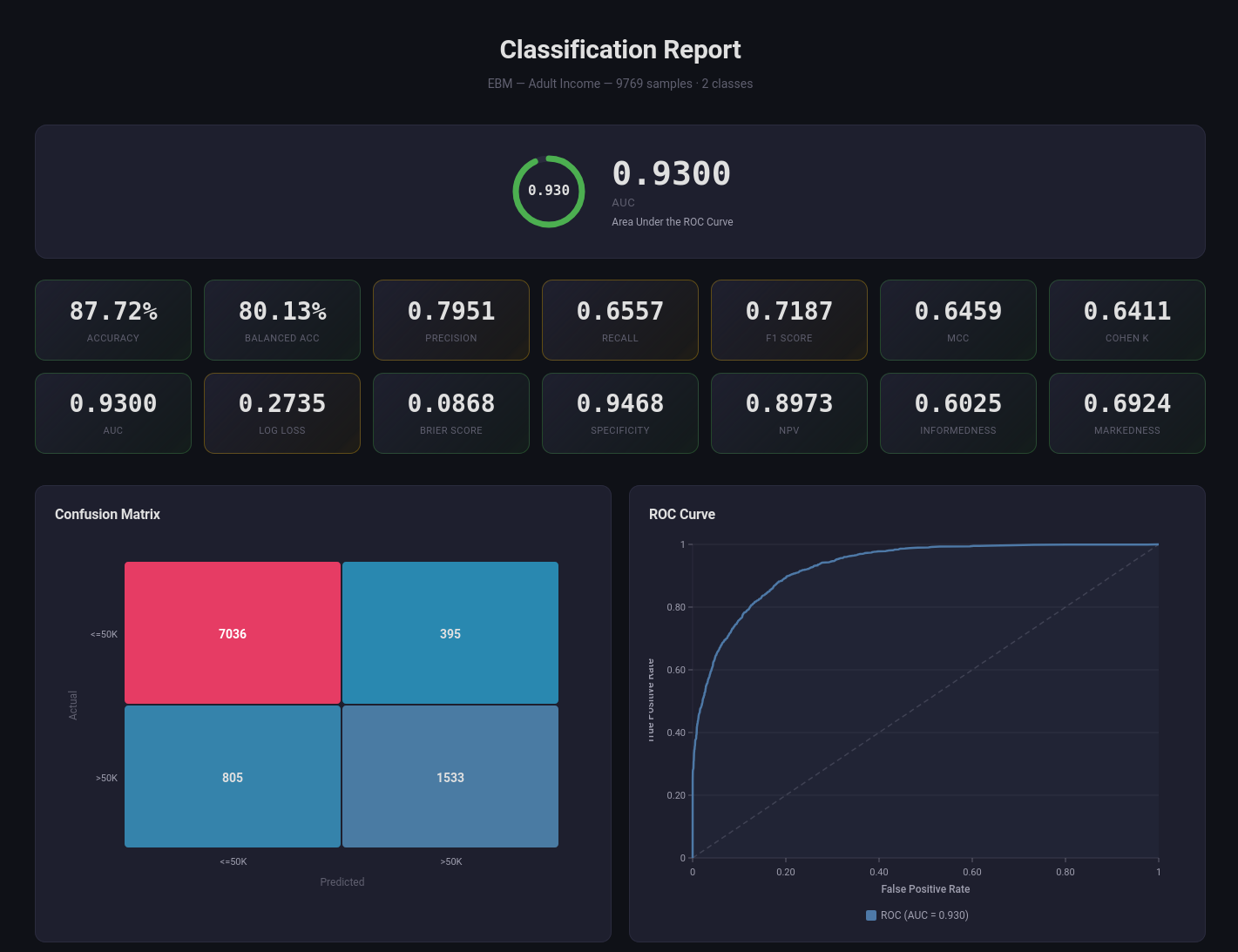 Interactive Classification Report