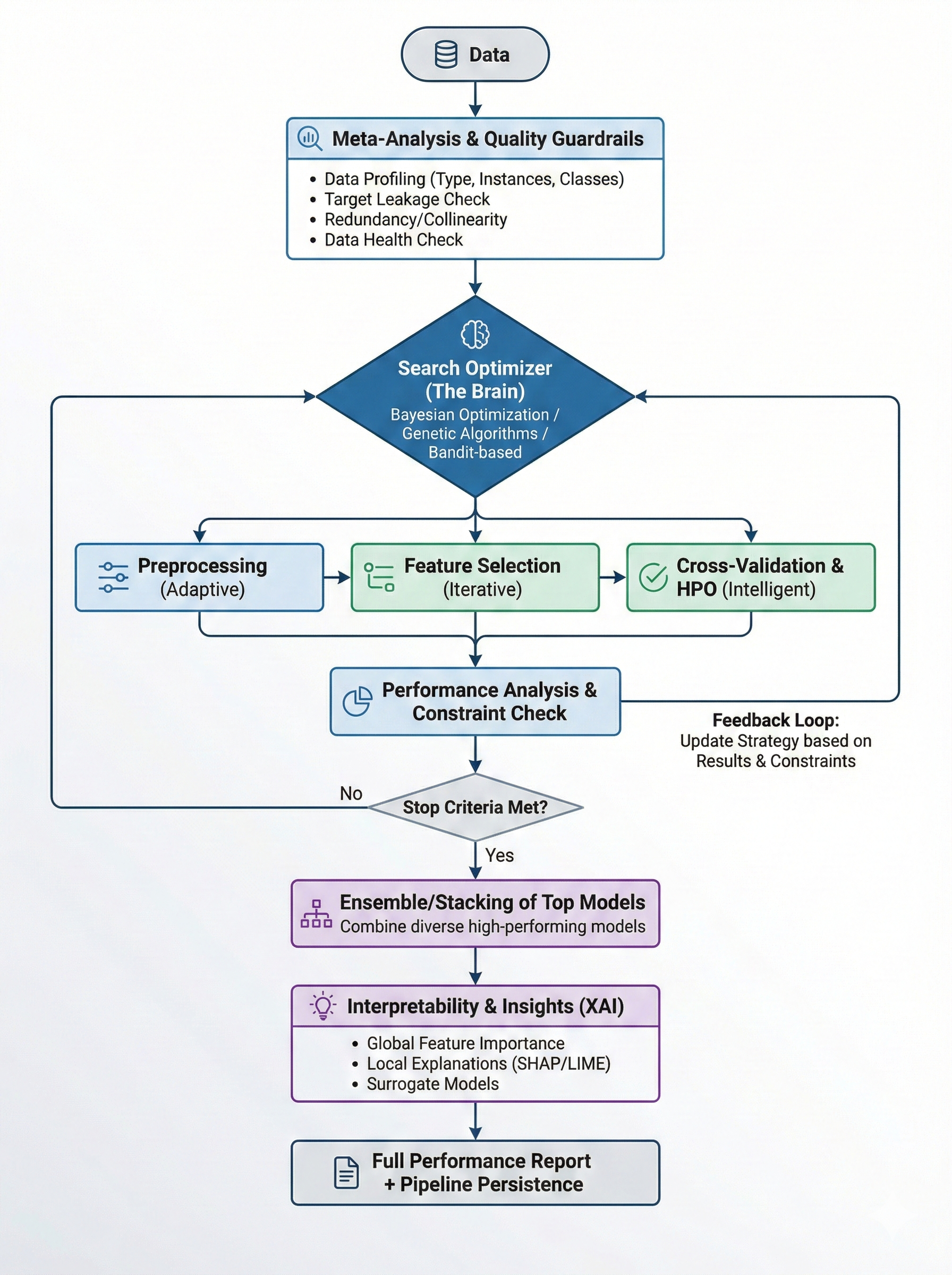 AutoML Pipeline Architecture