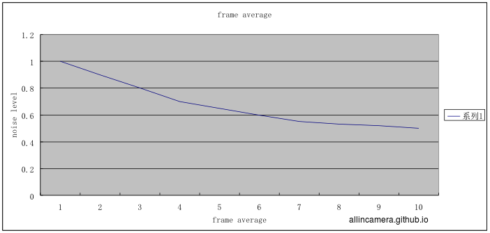 Frame Average