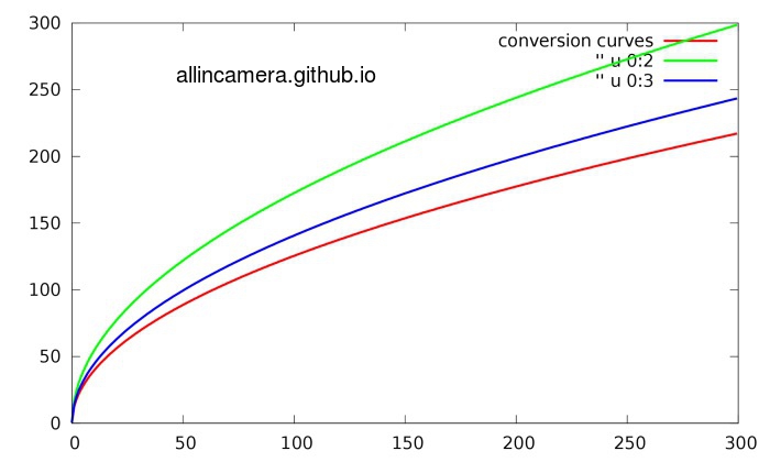 Conversion Function Curve