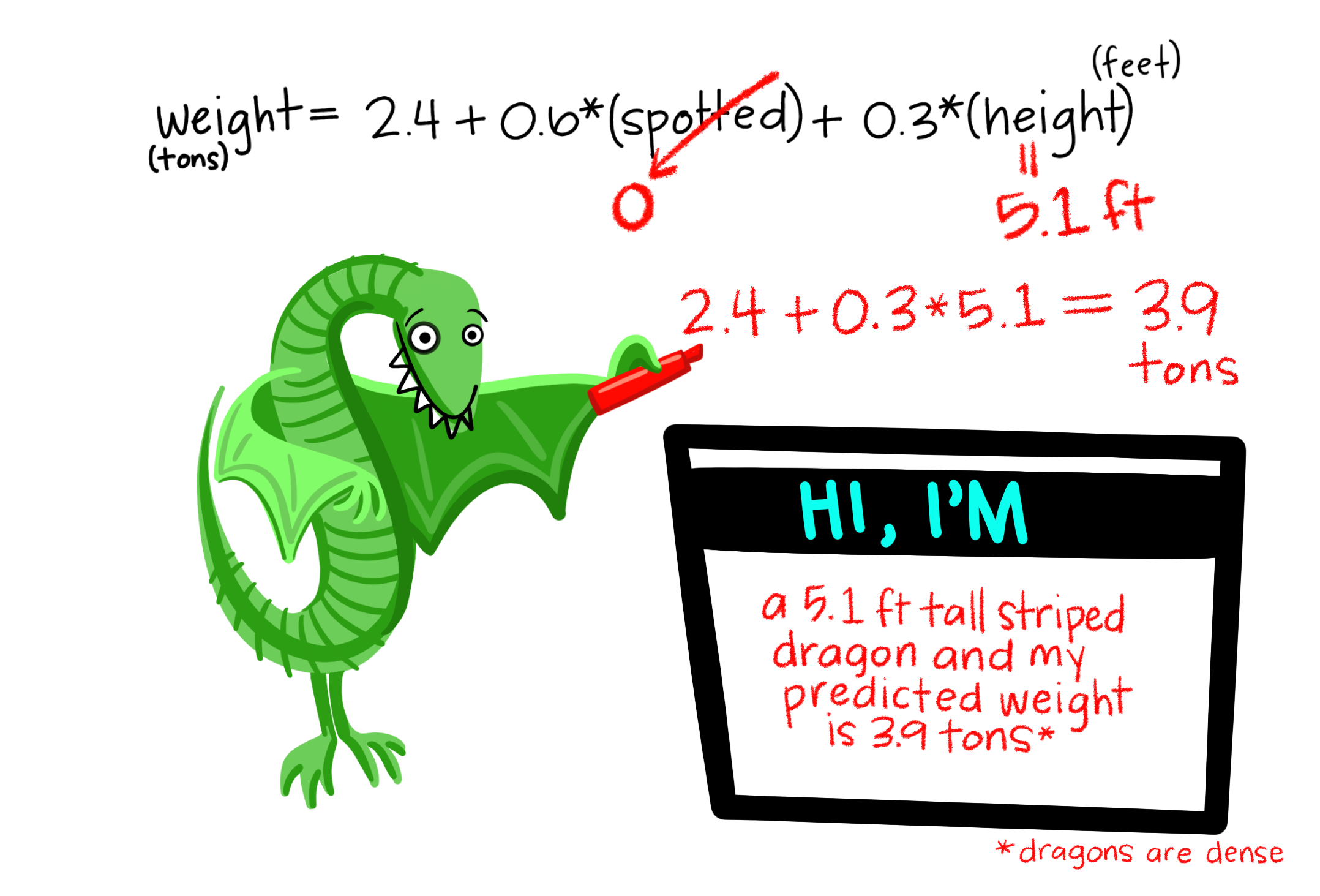 Make predictions using the regression model