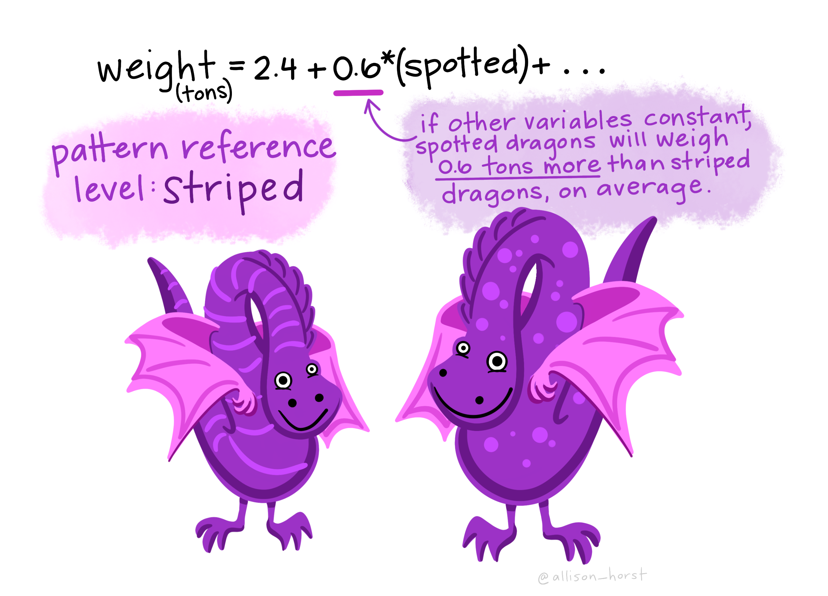 Interpret coefficients for categorical predictor variables