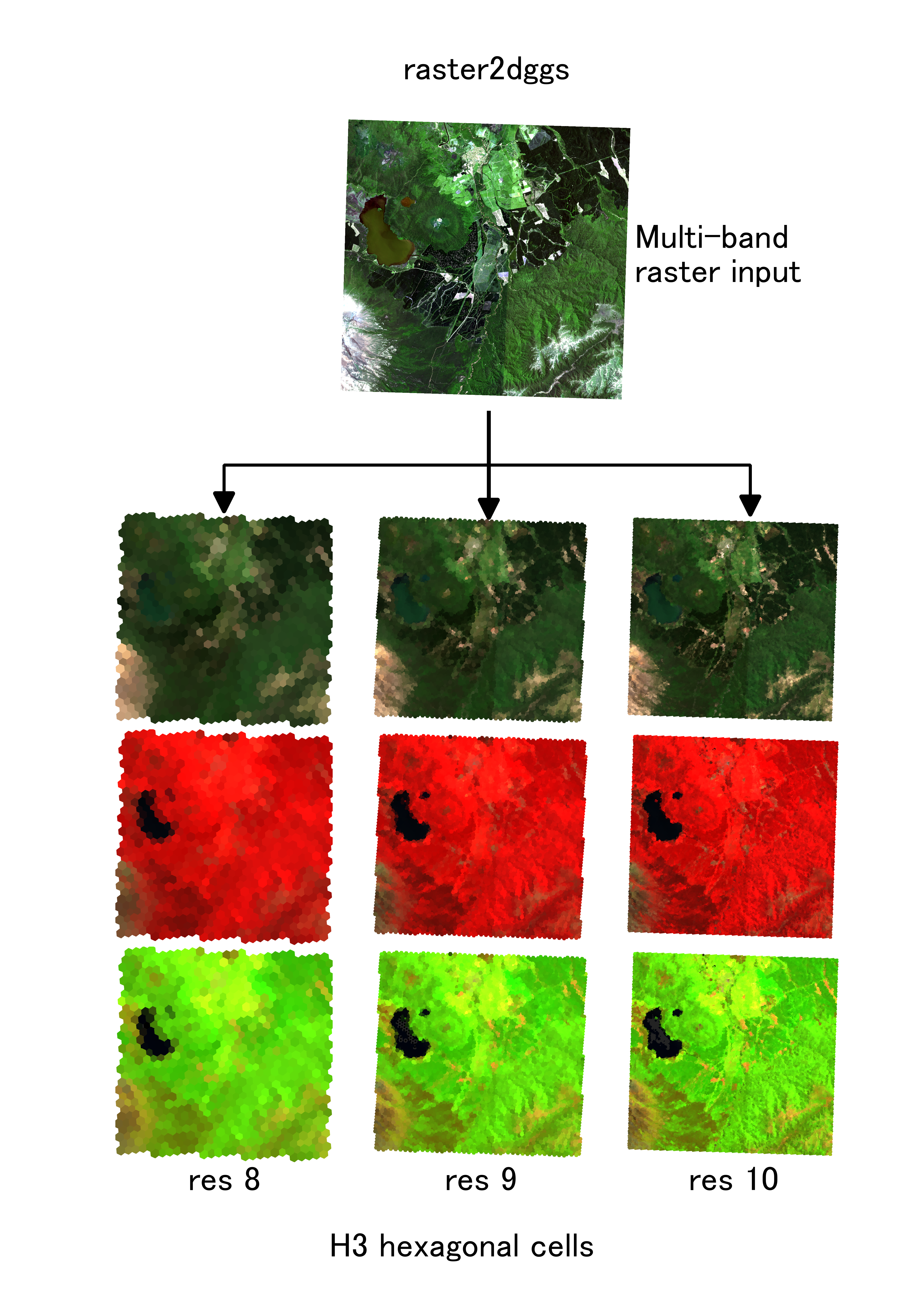 Example use case for raster2dggs, showing how an input raster can be indexed at different H3 resolutions, while retaining information in separate, named bands