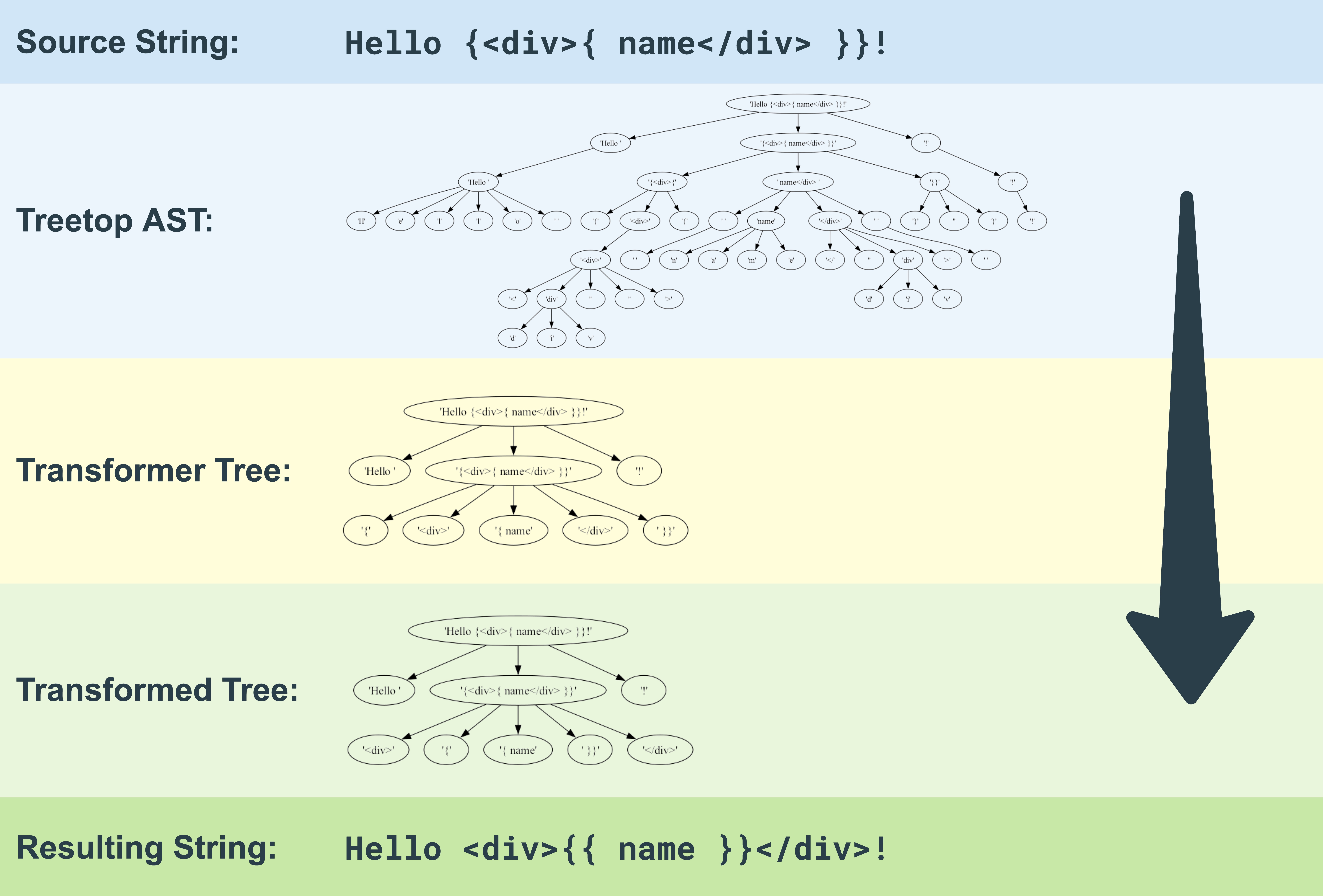 Transofrmation Tree Example