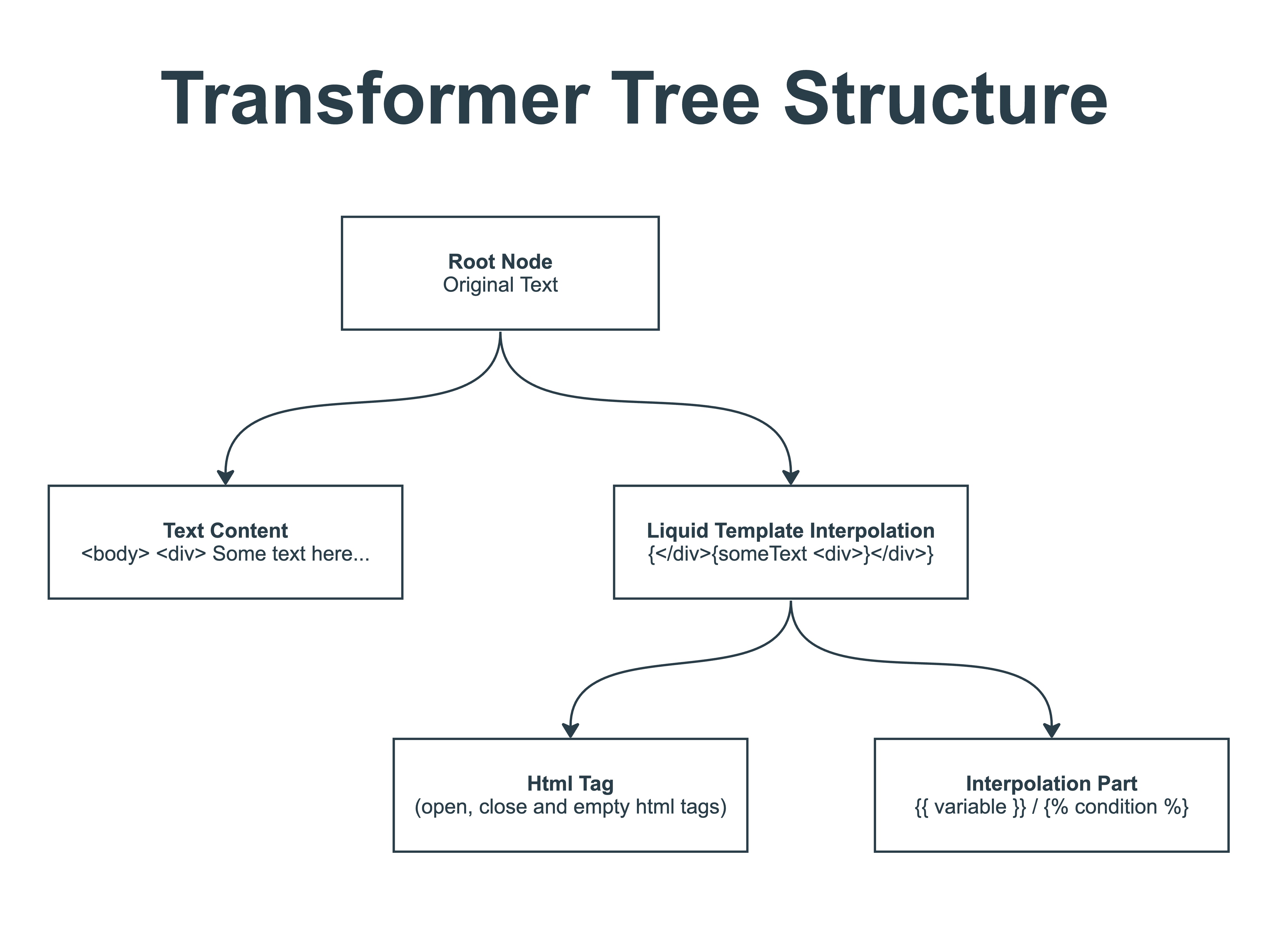 transformer-tree-structure