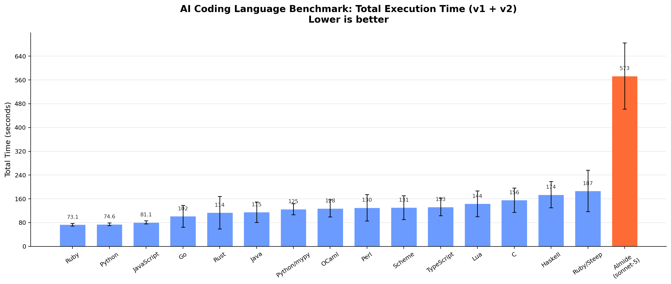 Execution Time