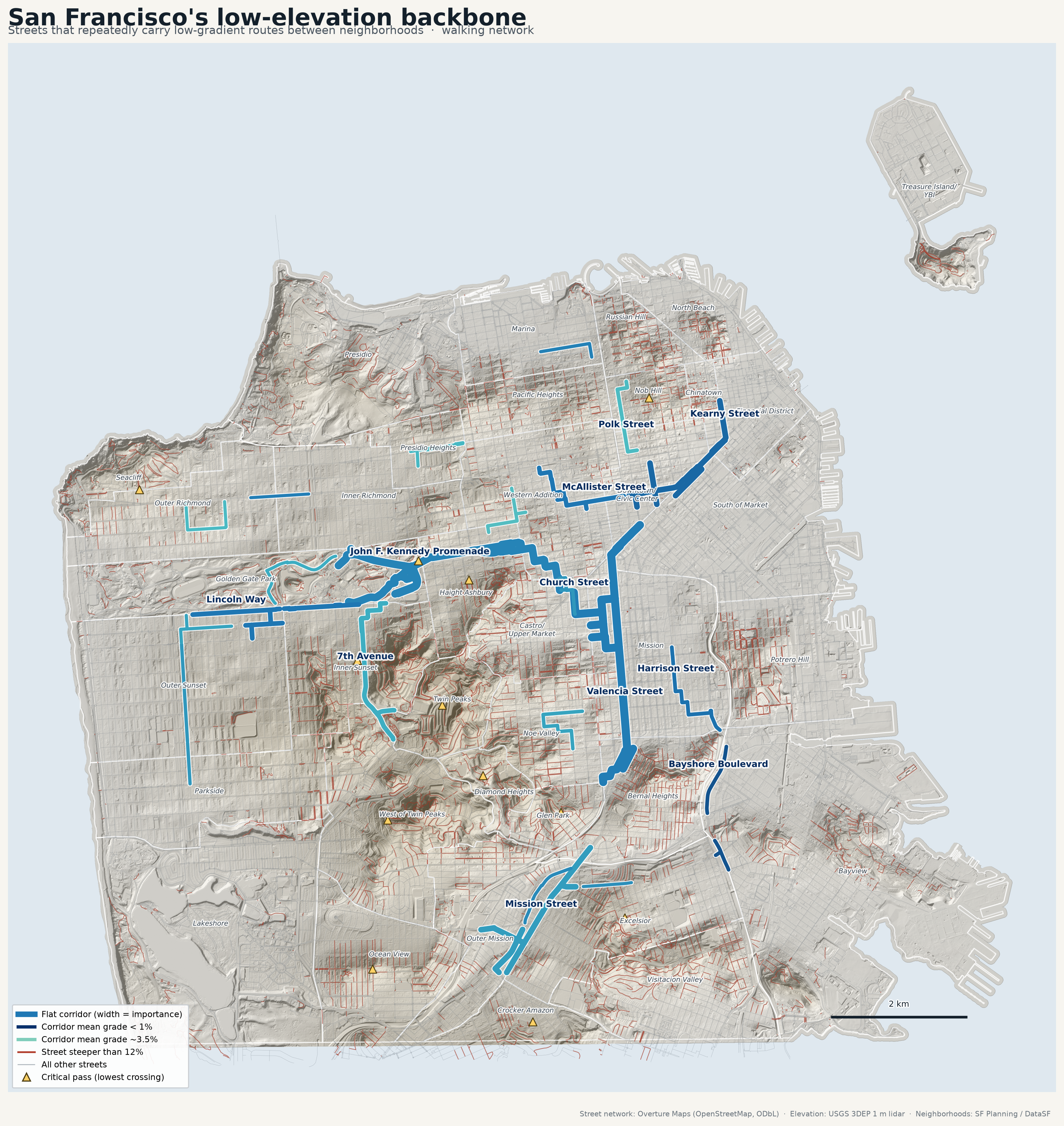 San Francisco's low-elevation backbone