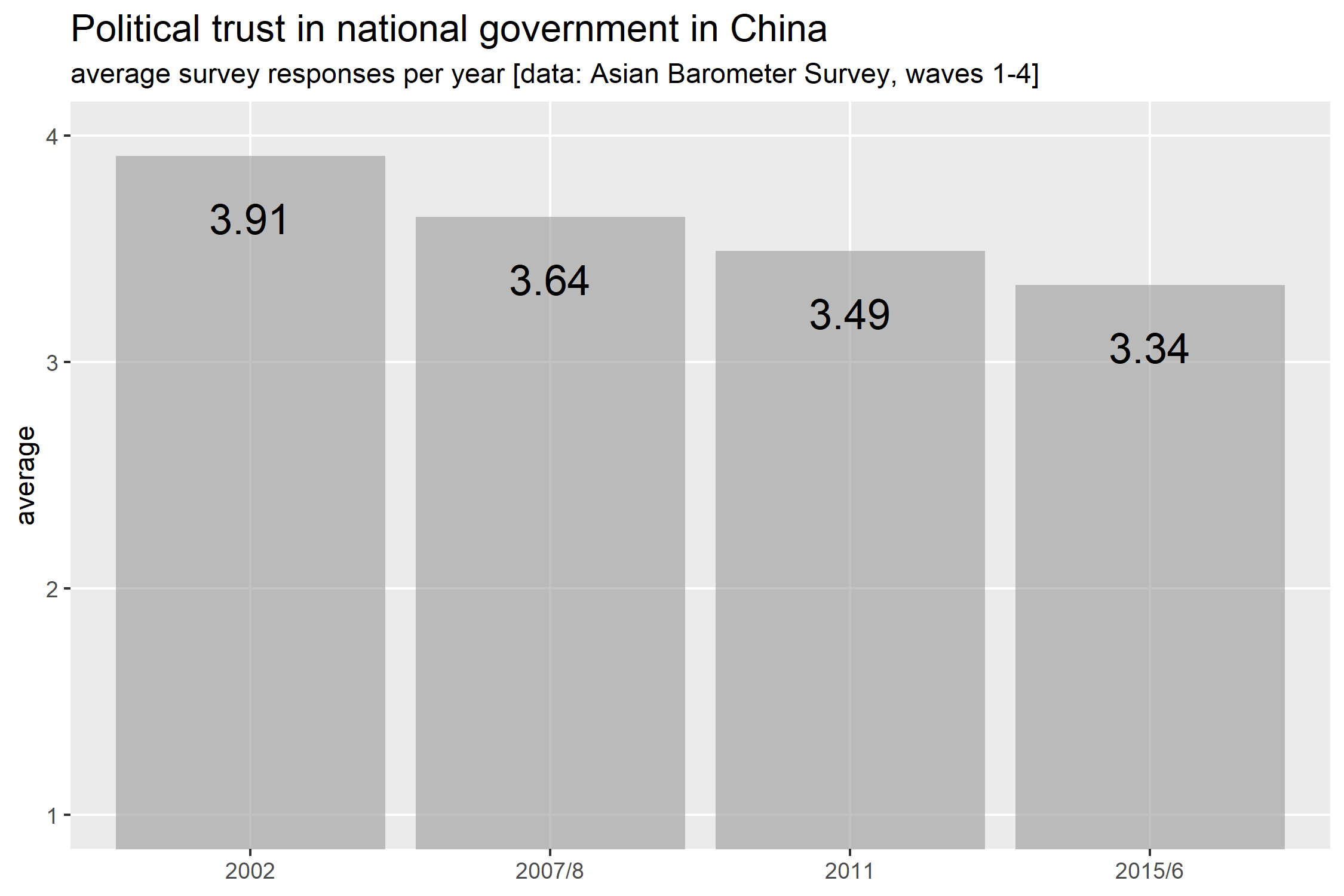 average trust over time