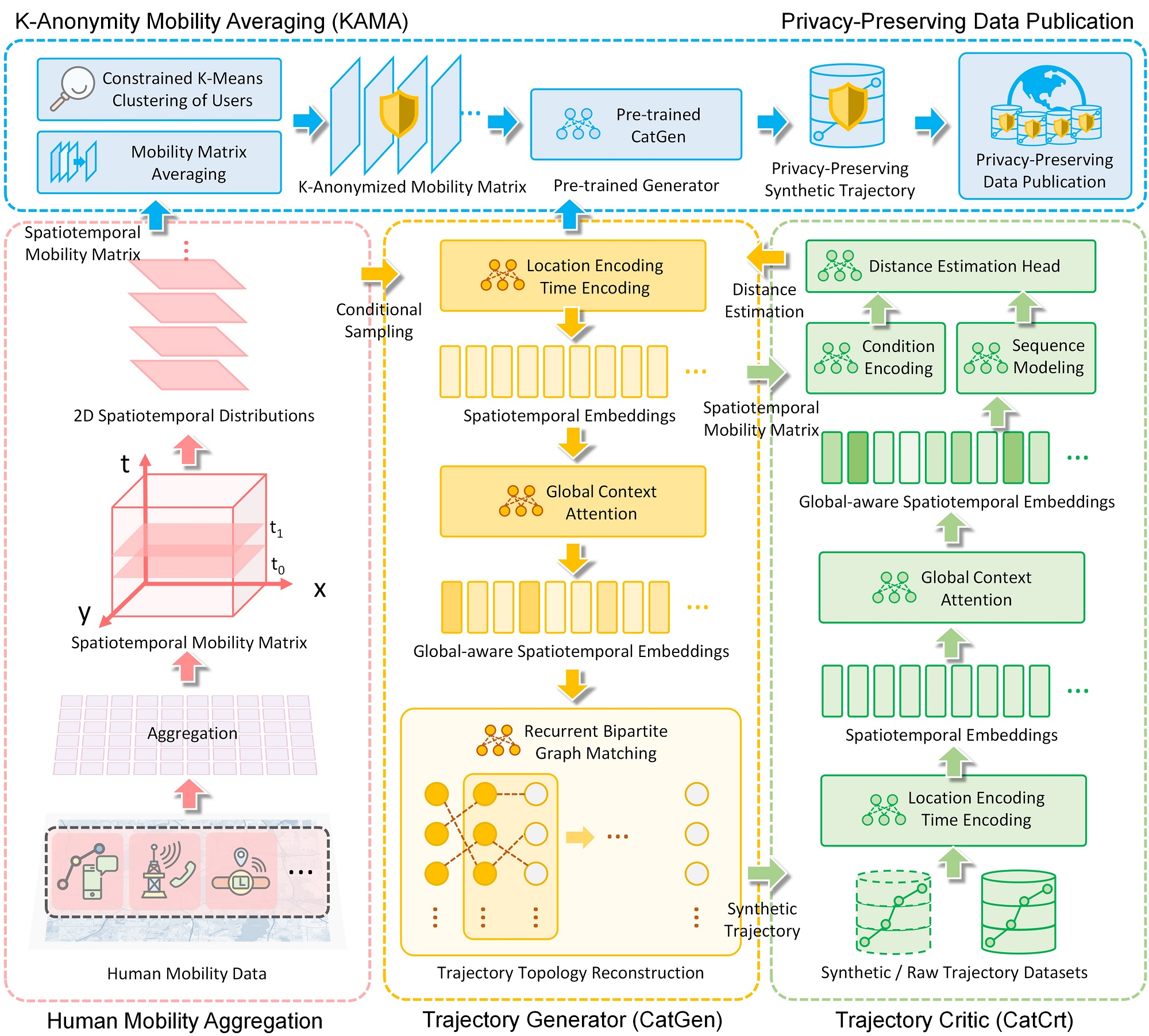 CATS framework