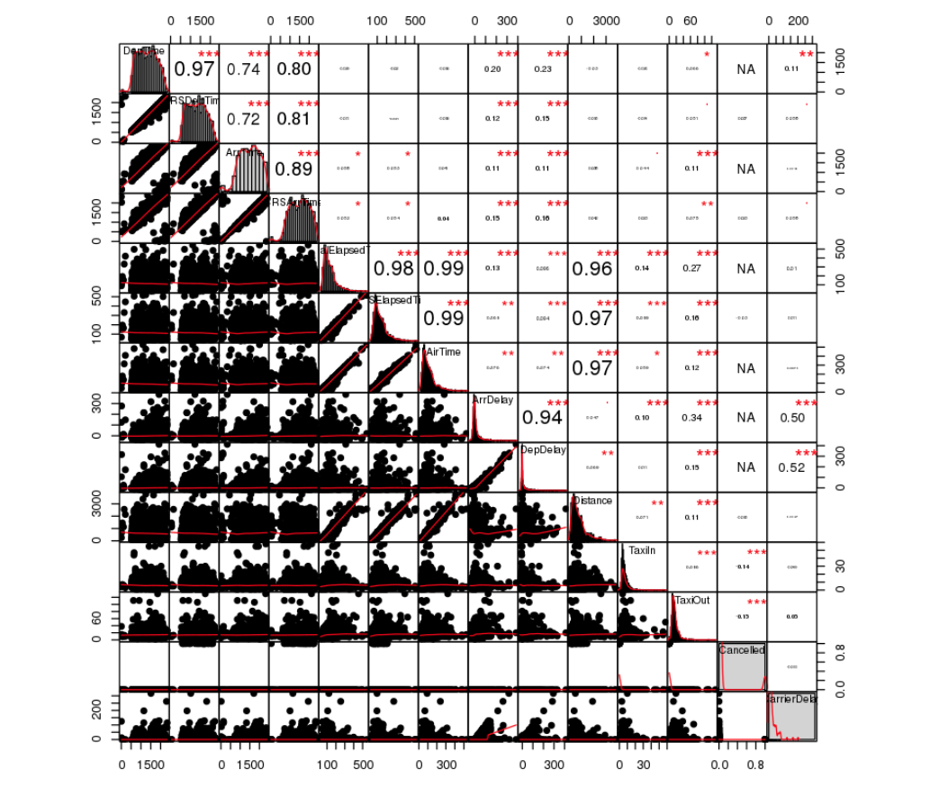 Exploratory Analysis Correlation between various features