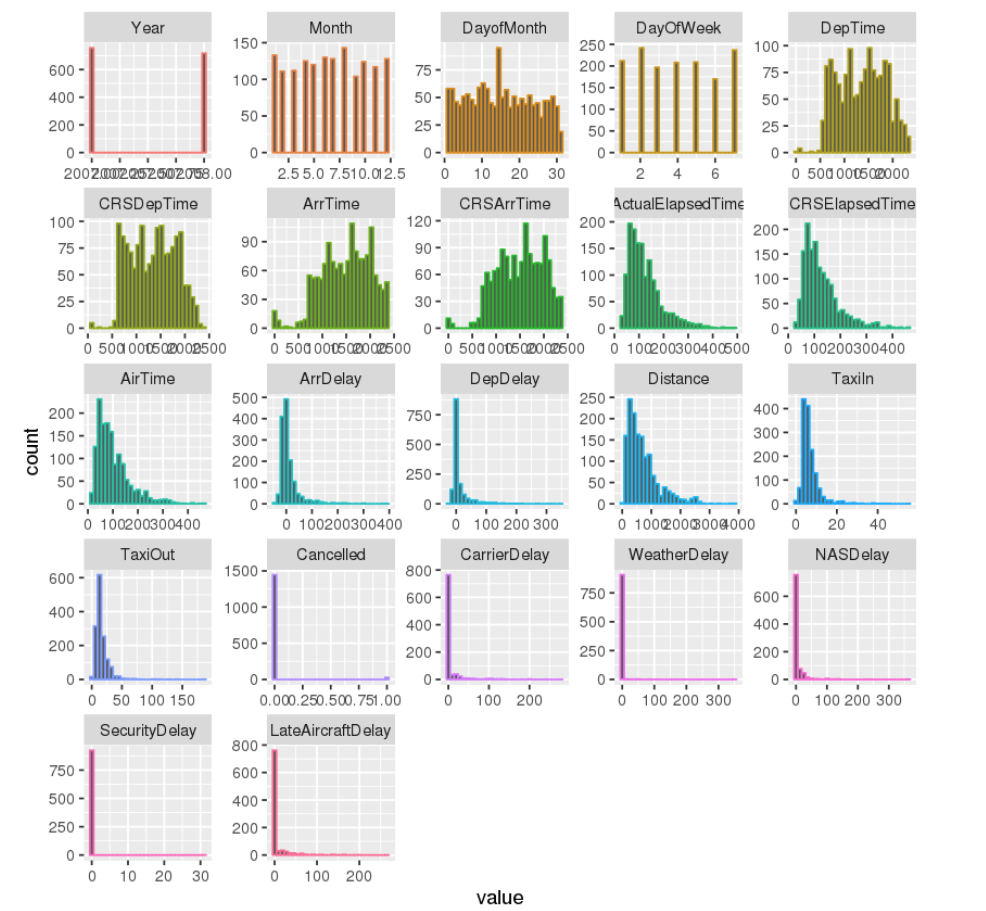 Exploratory Analysis Histogram