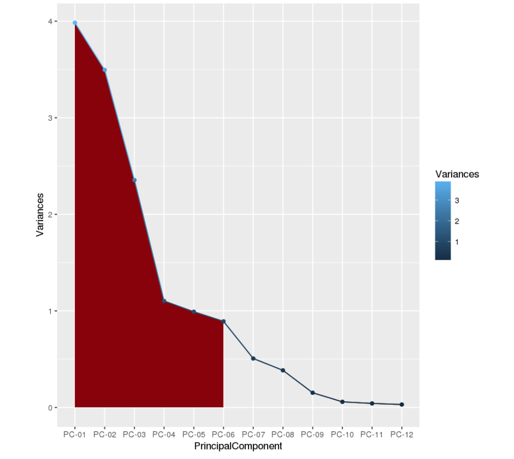 Dimension Reduction using PCA