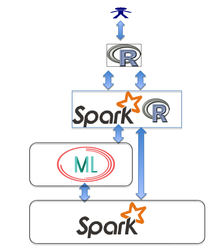 R4ML Simple Architecture