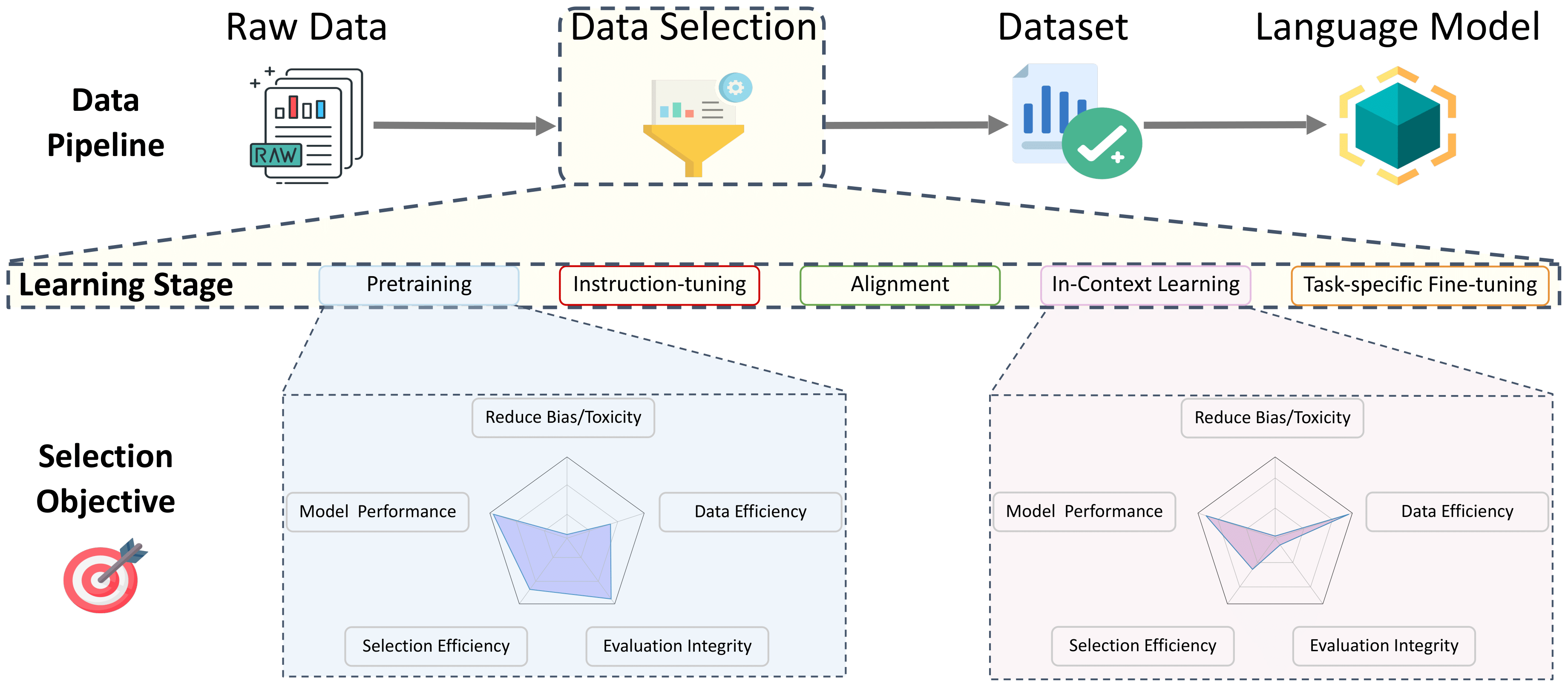 A conceptual demonstration of the data pipeline for language model training