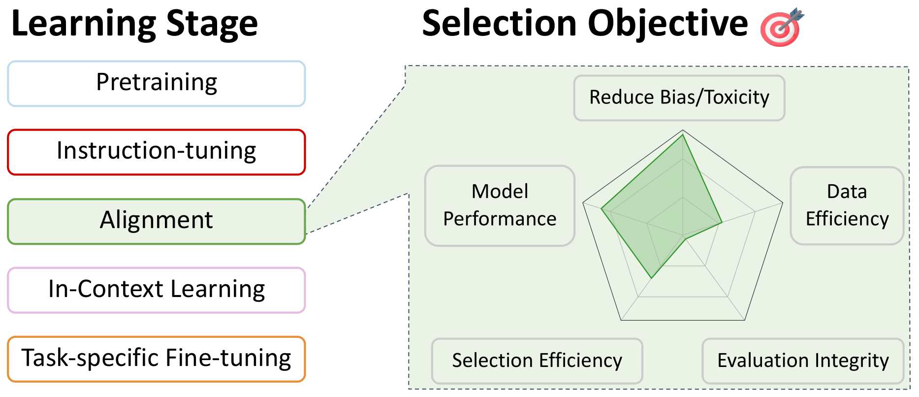 Conceptualization of objectives and constraints on data selection for alignment