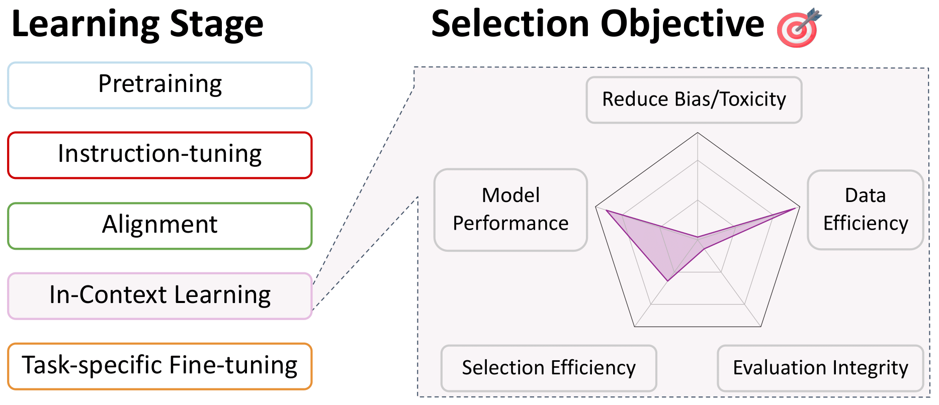 Conceptualization of objectives and constraints on data selection for in-context learning