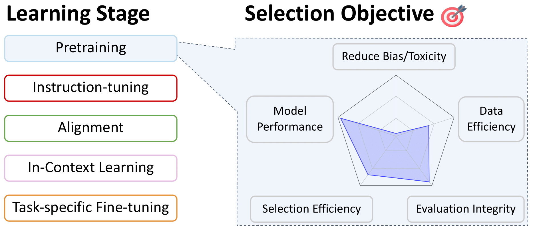 Conceptualization of objectives and constraints on data selection for pretraining