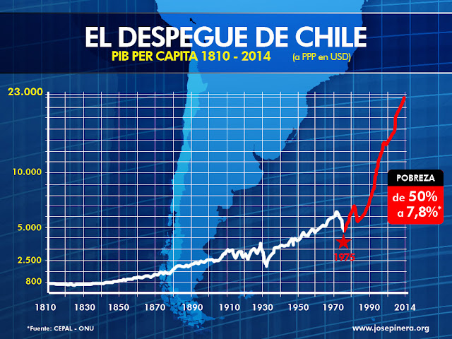 Original Chile GDP per capita graph