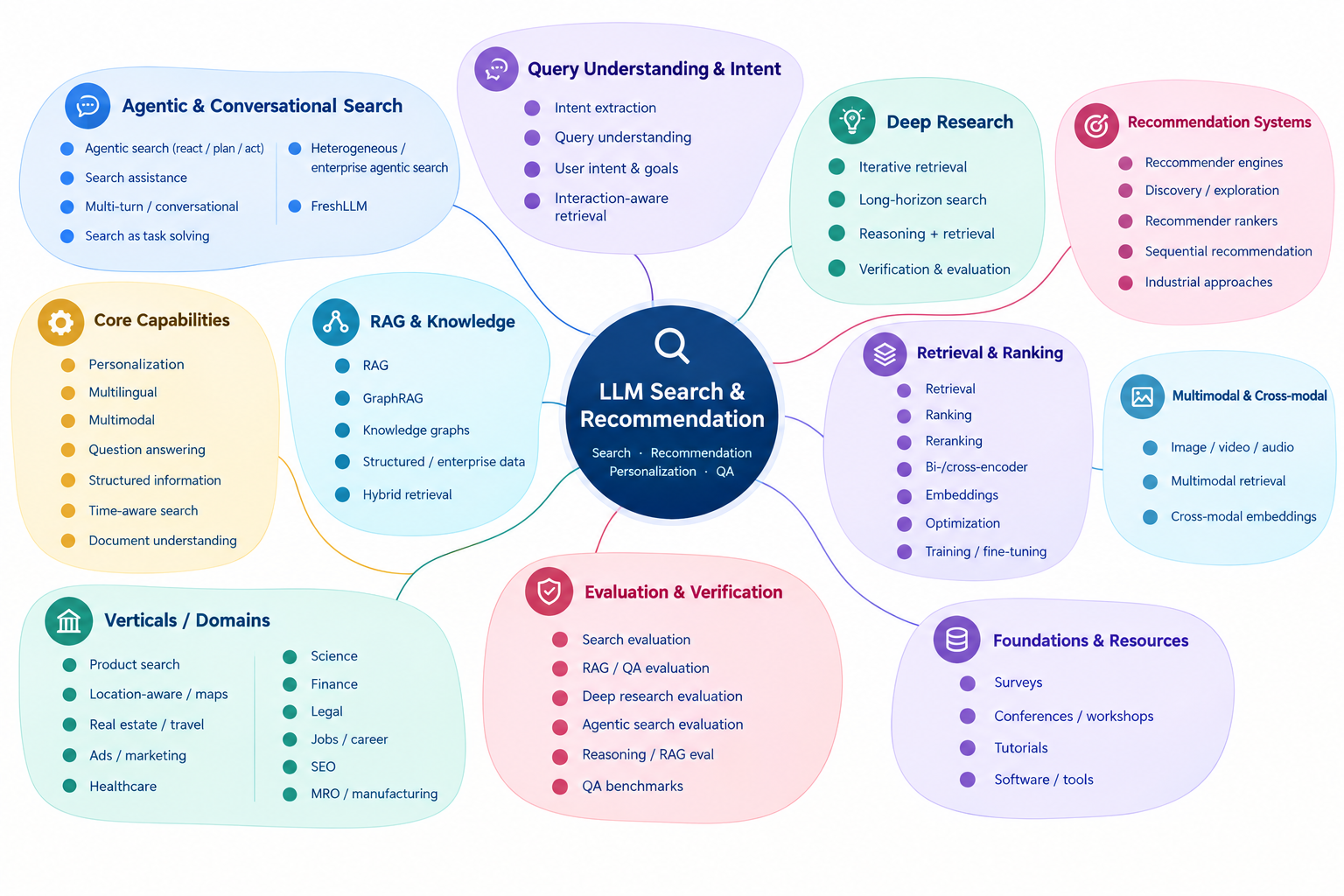 Chart of Search AI