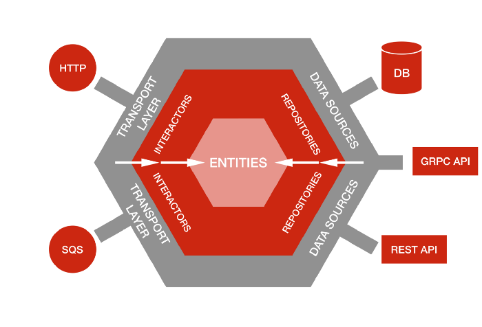 Hexagonal architecture